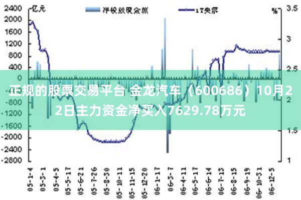 正规的股票交易平台 金龙汽车（600686）10月22日主力资金净买入7629.78万元