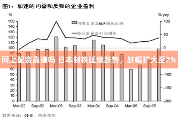 网上配资靠谱吗 日本制铁延续跌势，跌幅扩大至2%